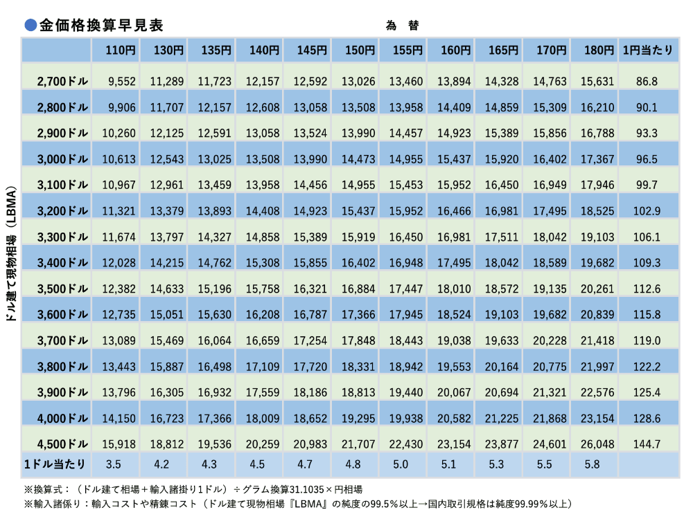 金価格換算早見表