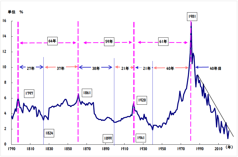 【図1 】 アメリカの長期国債利回り（ 1830 年までは英国債のデータ）