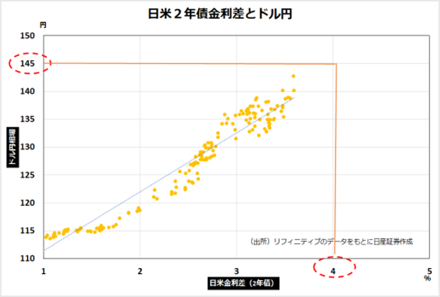 日米2年債金利差とドル円