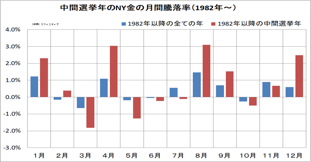 中間選挙年のNY金の月間騰落率（1982年～）