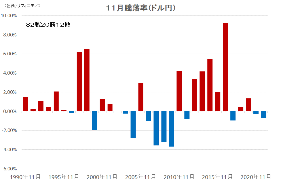 11月騰落率（ドル円）