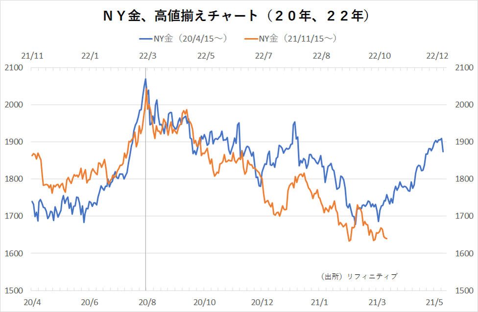NY金、高値揃えチャート（20年、22年）