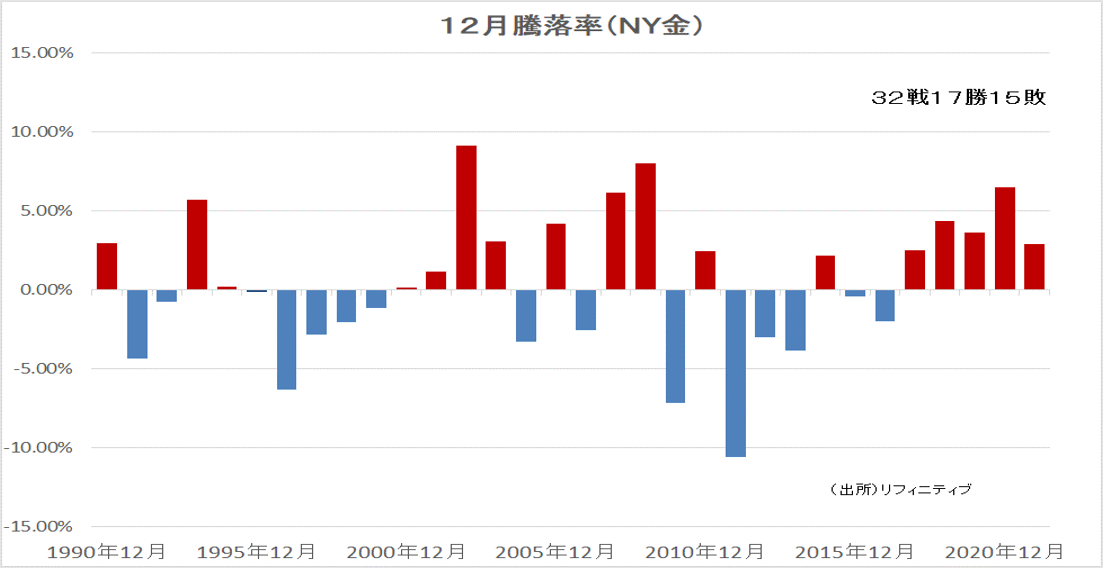 12月騰落率（NY金）