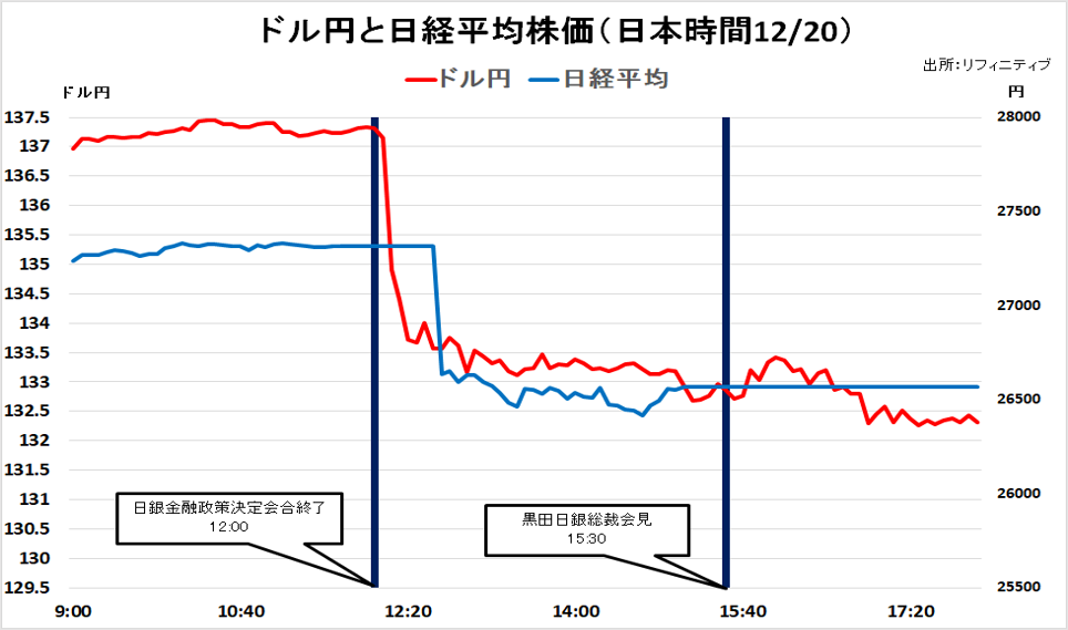 ドル円と日経平均株価（日本時間12/20）