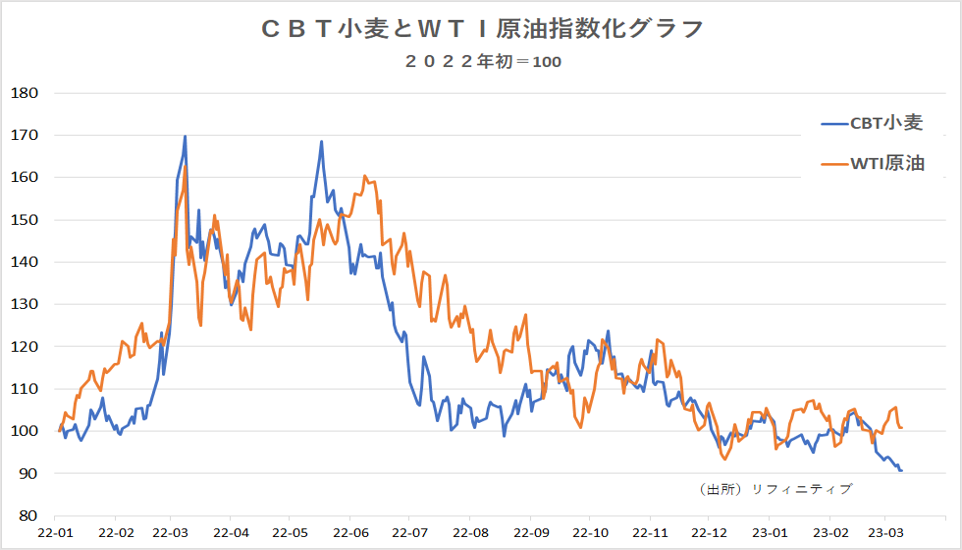 CTB小麦とWTI原油指数化グラフ