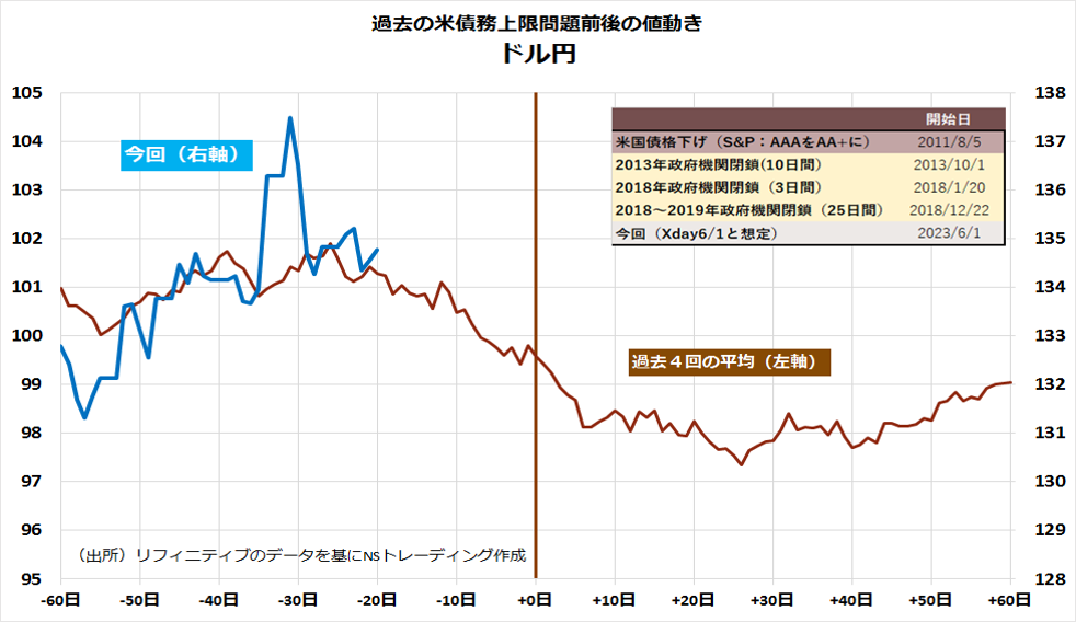 過去の米債務上限問題前後の動き｜ドル円