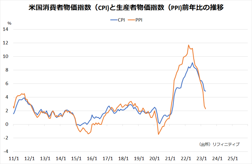 米国消費者物価指数（CPI）と生産者物価指数（PPI）前年比の推移