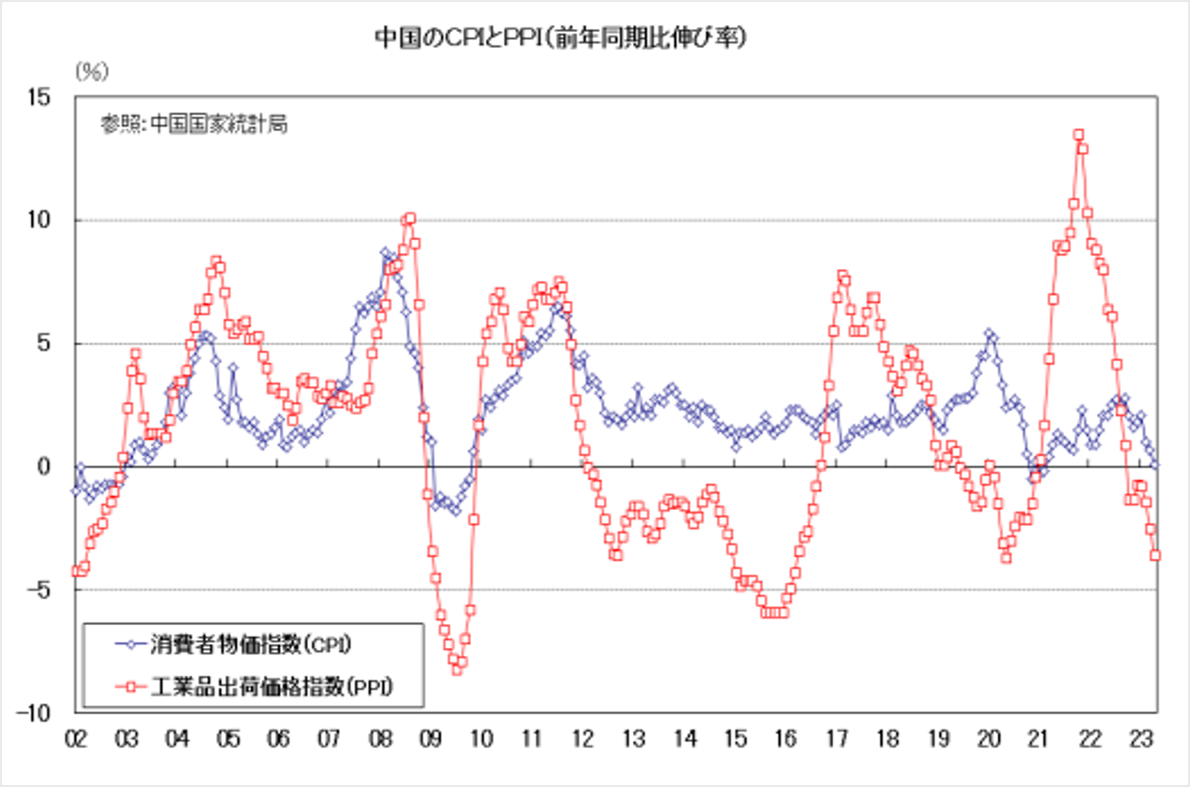 中国のCPIとPPI（前年同期比伸び率）
