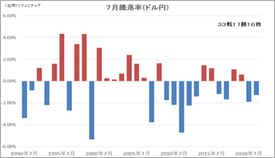 7月騰落率（ドル円）