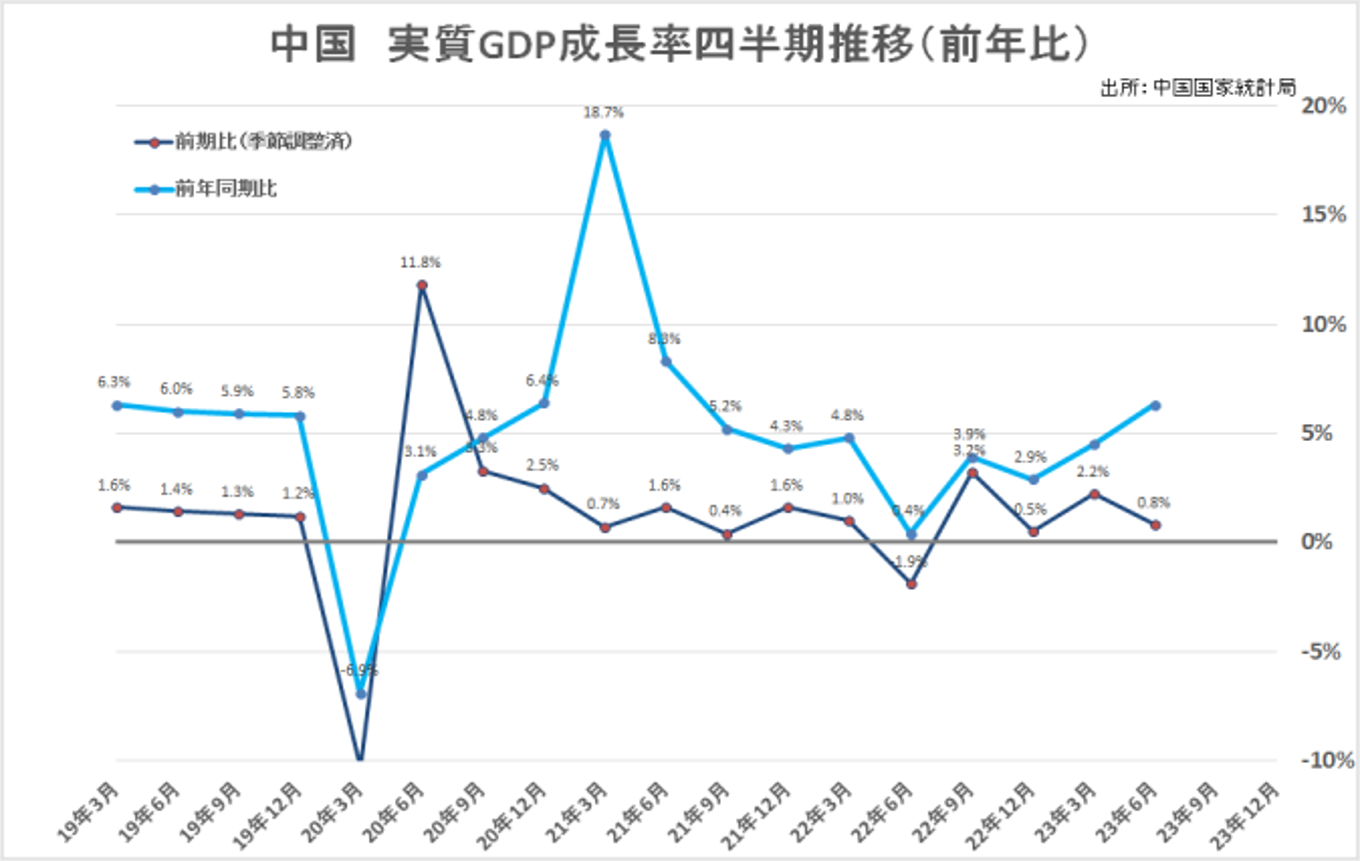 中国　実質GDP成長率四半期推移（前年比）