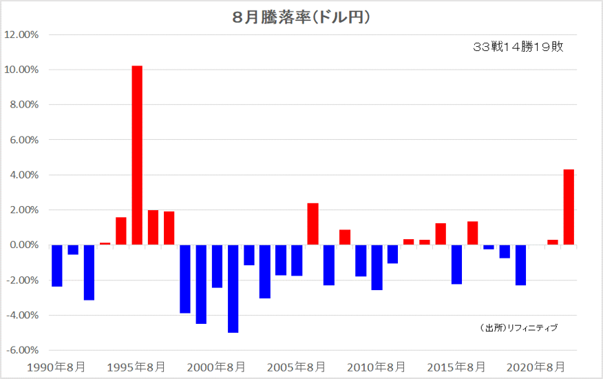 8月騰落率（ドル円）