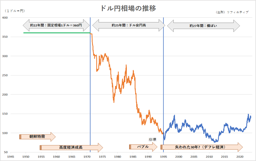 ドル円相場の推移