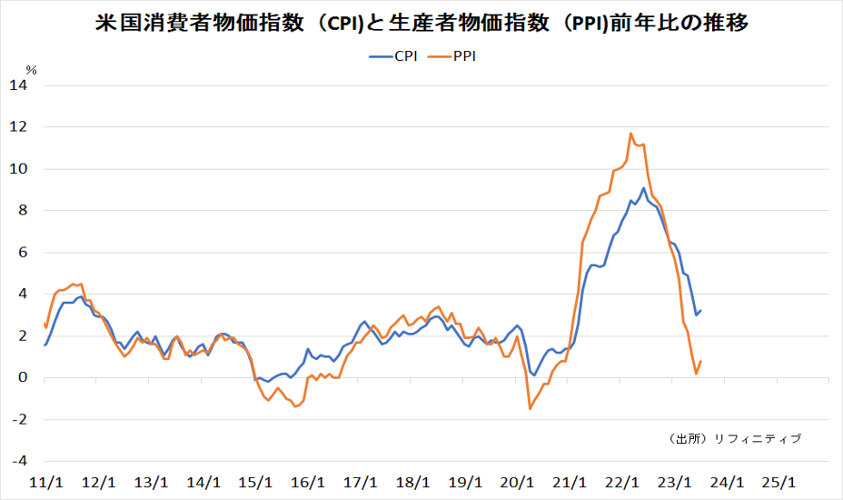 米国消費者株価指数（CPI）と生産者物価指数（PPI）前年比の推移