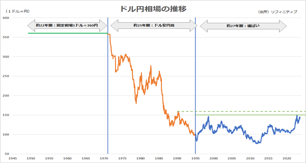 ドル円相場の推移