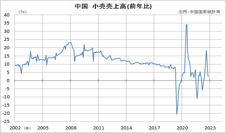 中国　小売売上高（前年比）