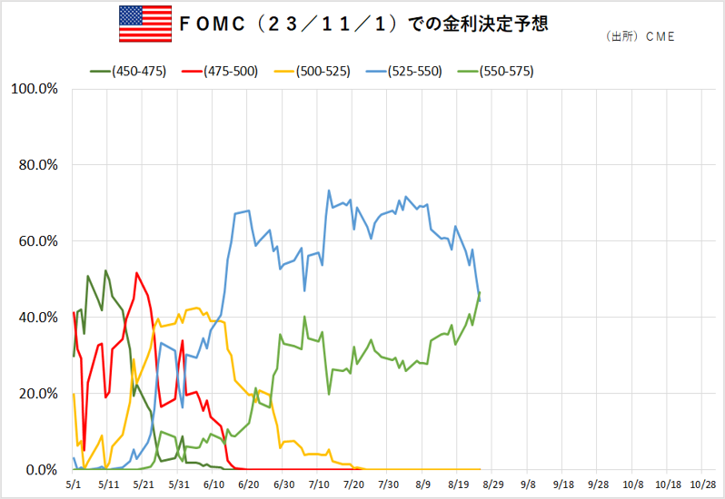 FOMC（23/11/1）での金利決定予想