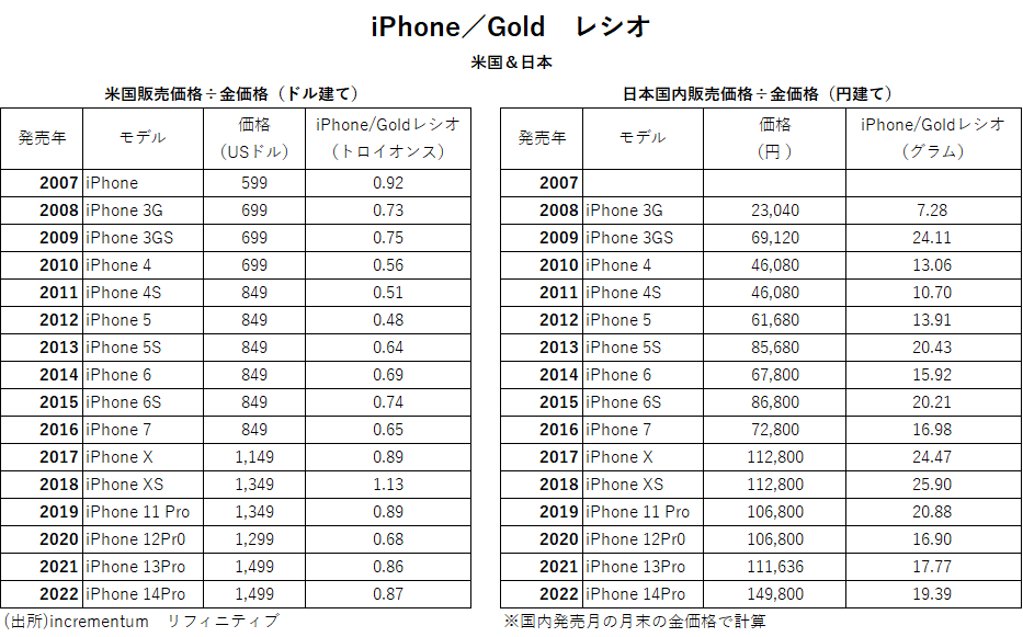 iPhone／Goldレシオ　米国＆日本