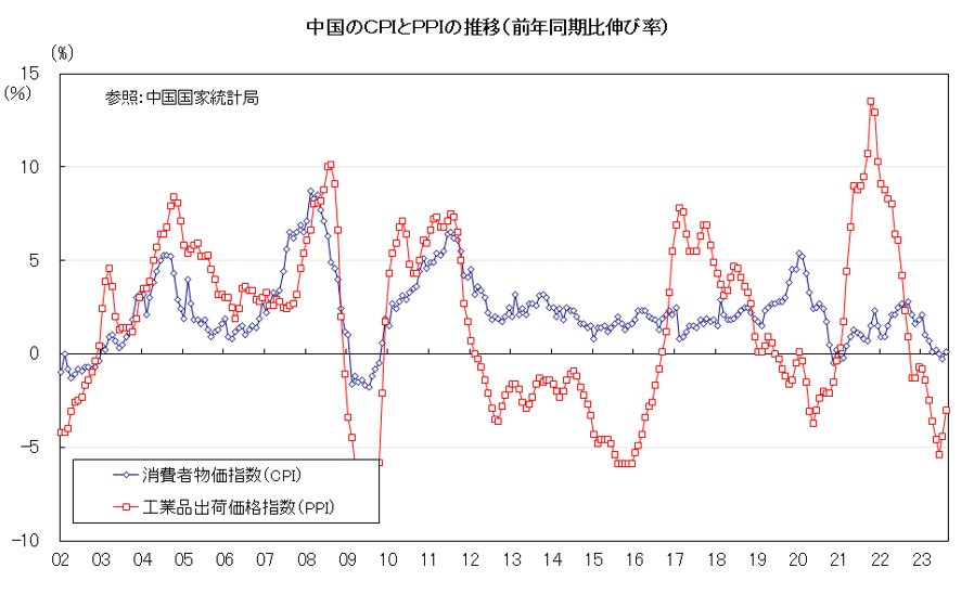 中国のCPIとPPIの推移（前年同期比伸び率）