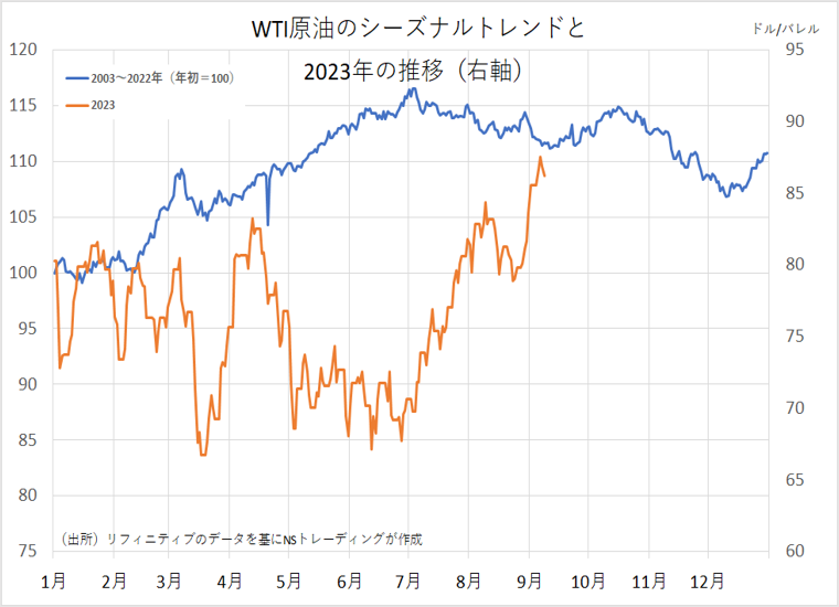 WTI原油のシーズナルトレンドと2023年の推移（右軸）