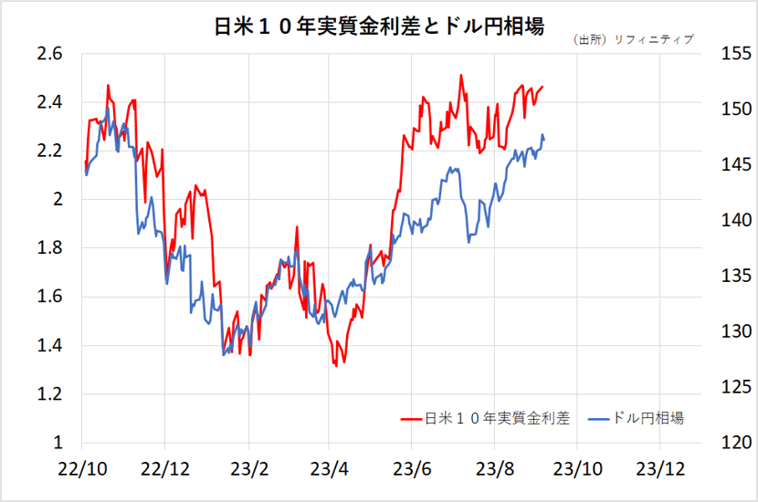 日米10年実質金利差とドル円相場
