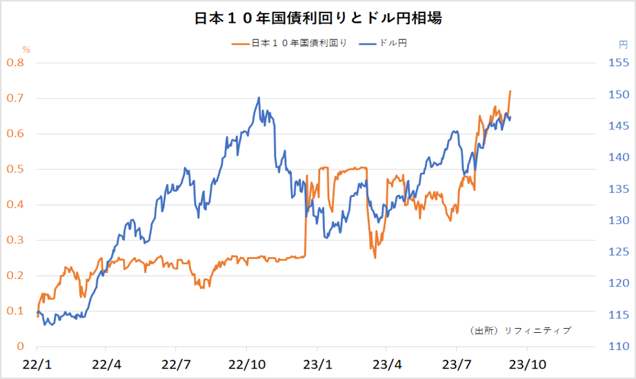 日本10年国債利回りとドル円相場
