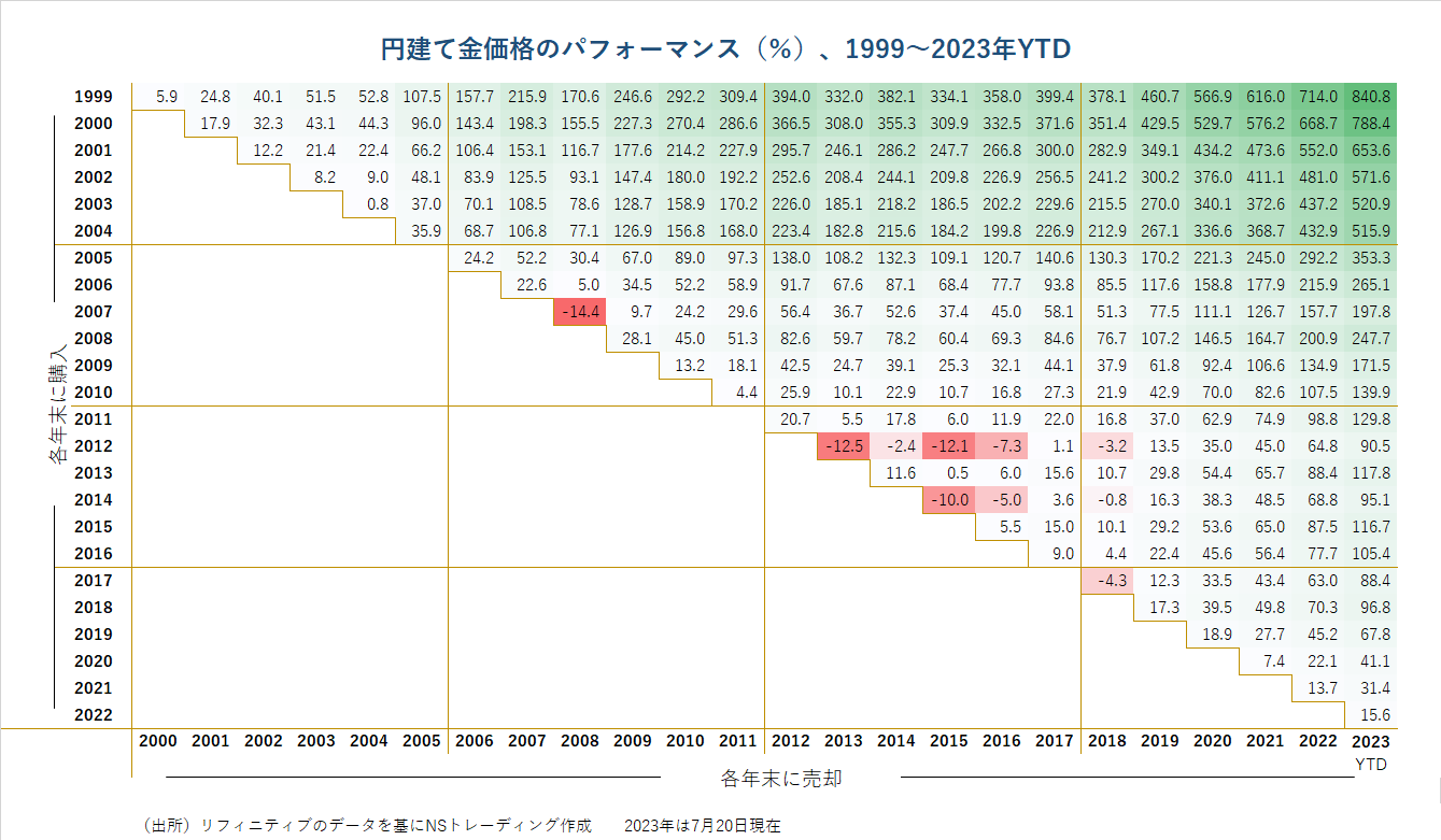 円建て金価格のパフォーマンス（%）、1999～2023年YTD