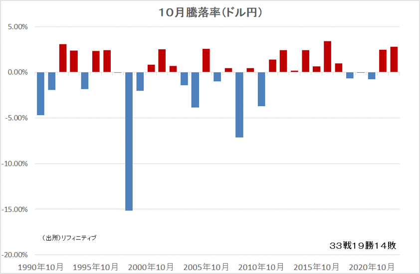 10月騰落率（ドル円）