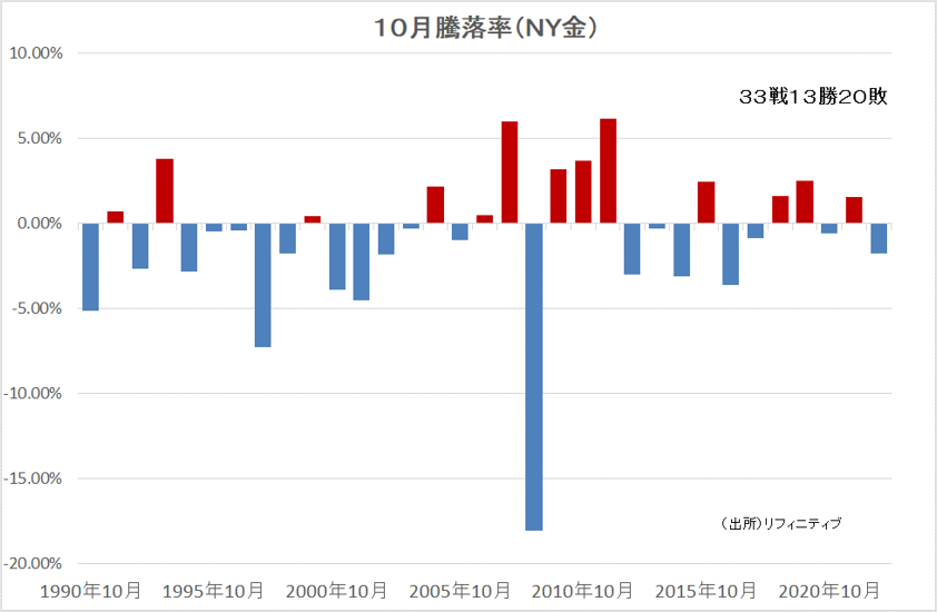 10月騰落率（NY金）