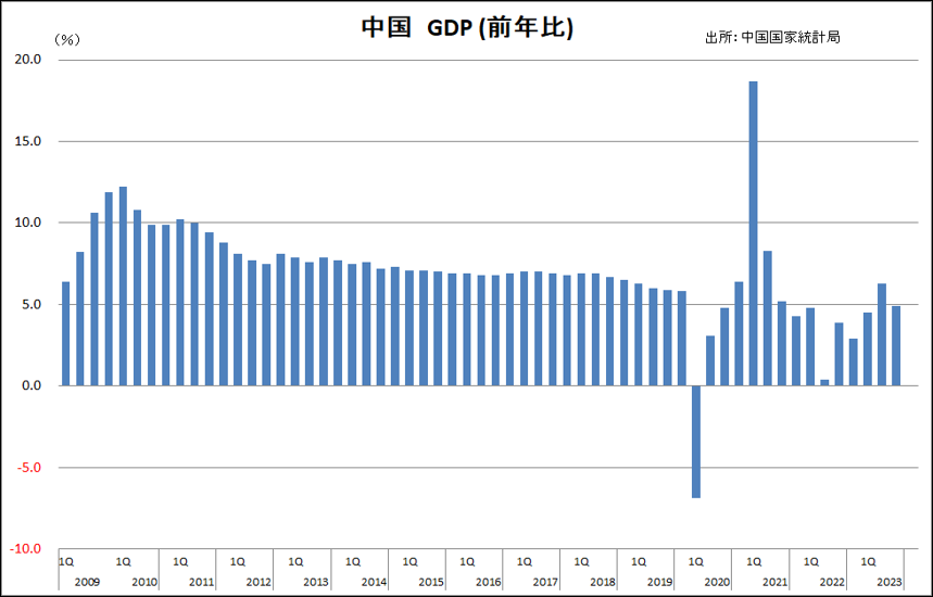 中国　GDP（前年比）