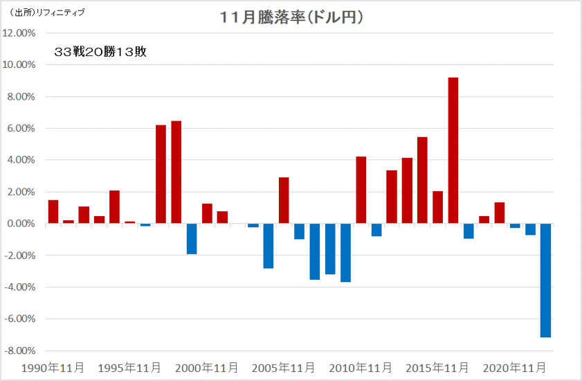 11月騰落率（ドル円）