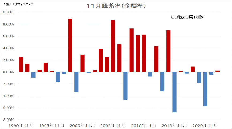 11月騰落率（円建て金）