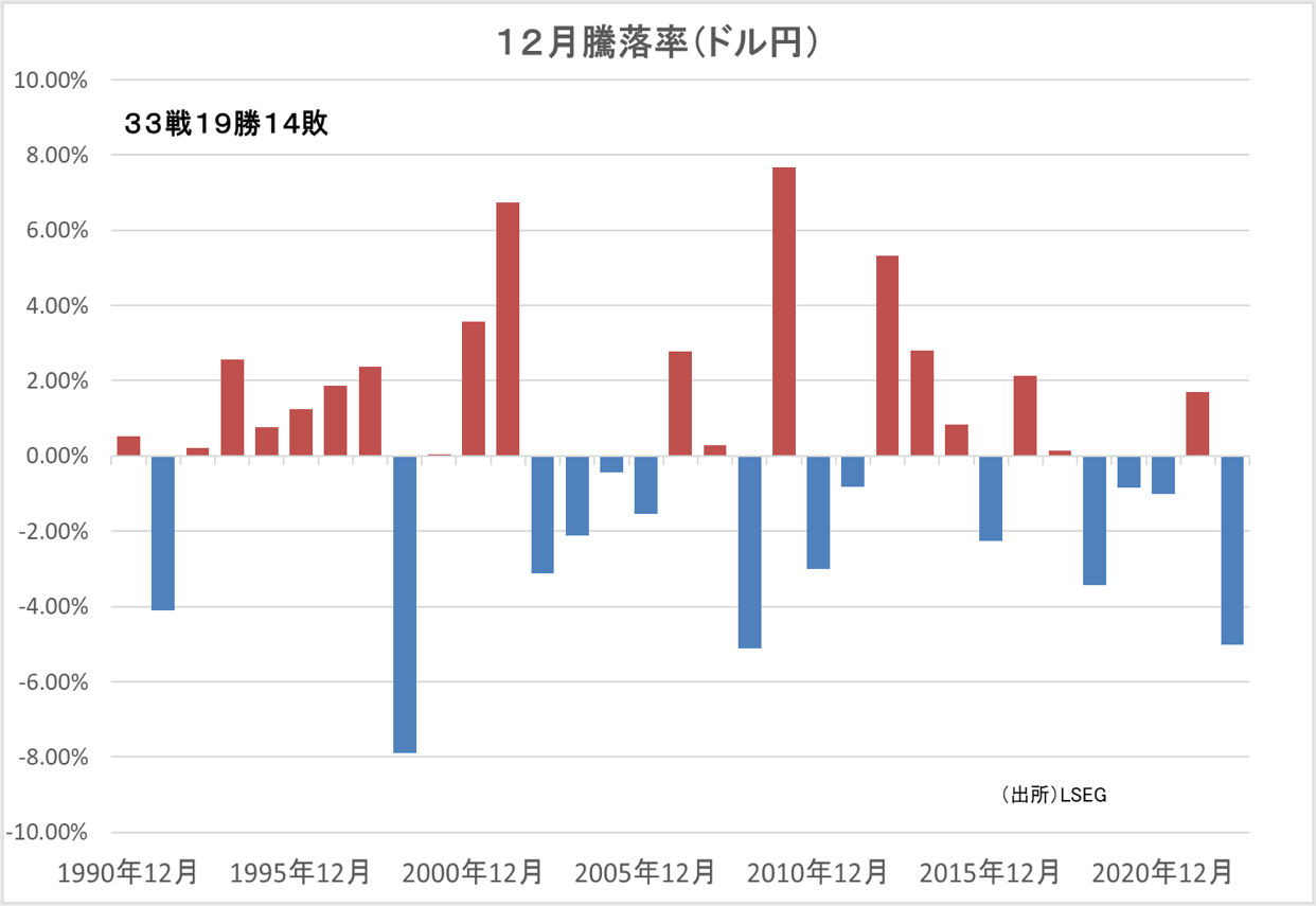 12月騰落率（ドル円）