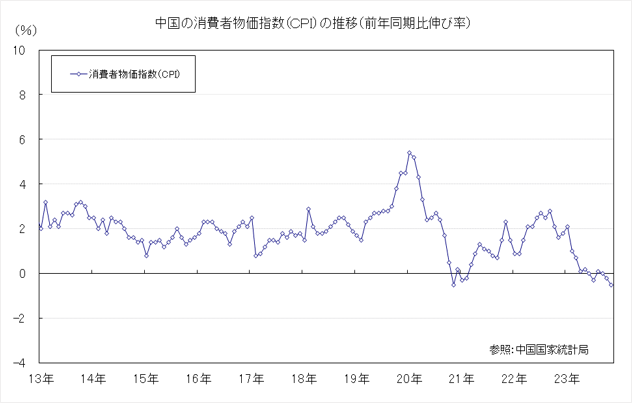 中国の消費者物価指数（CPI）の推移（前年同期比伸び率）