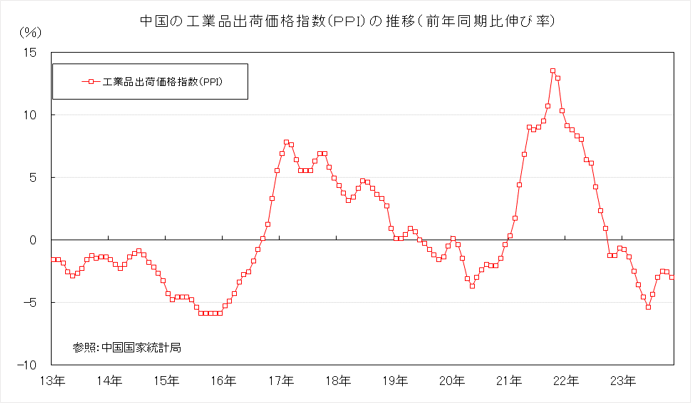 中国の工業品出荷価格指数（PPI）の推移（前年同期比伸び率）