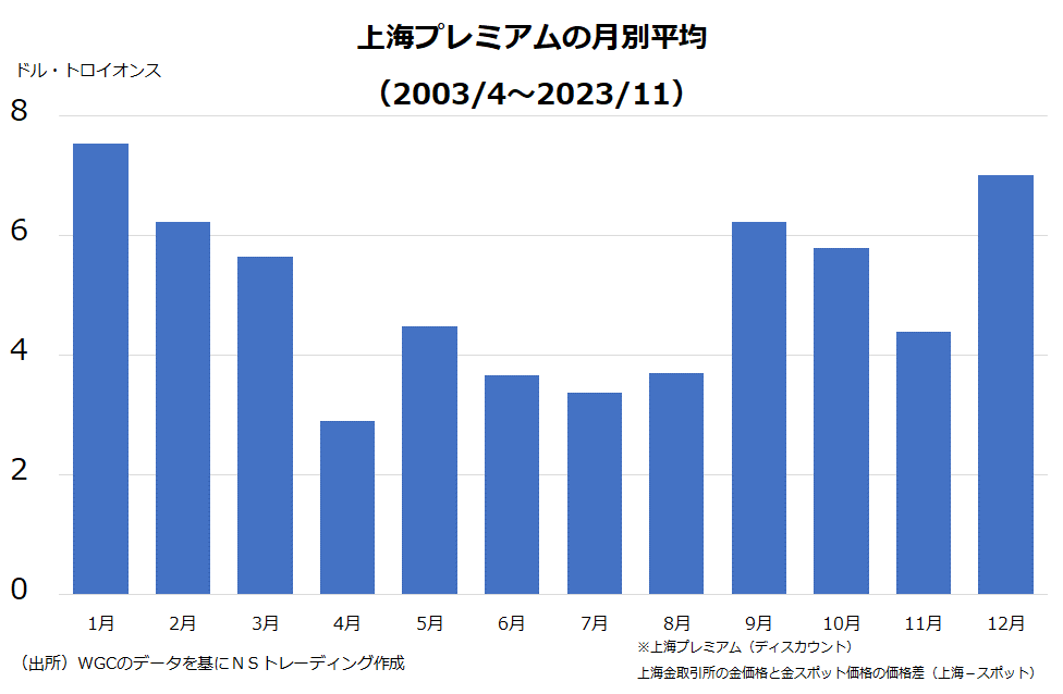 上海プレミアムの月別平均（2003/4～2023/11）