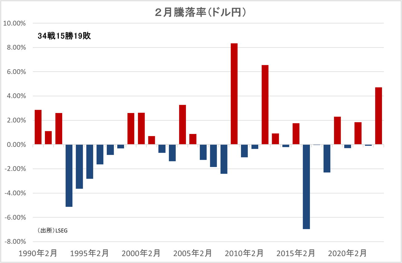 2月騰落率（ドル円）