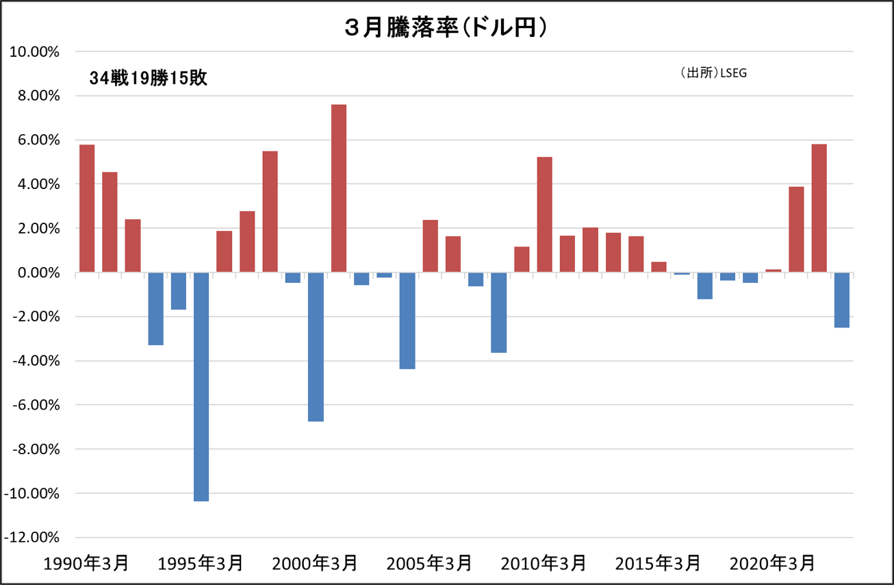 3月騰落率（ドル円）