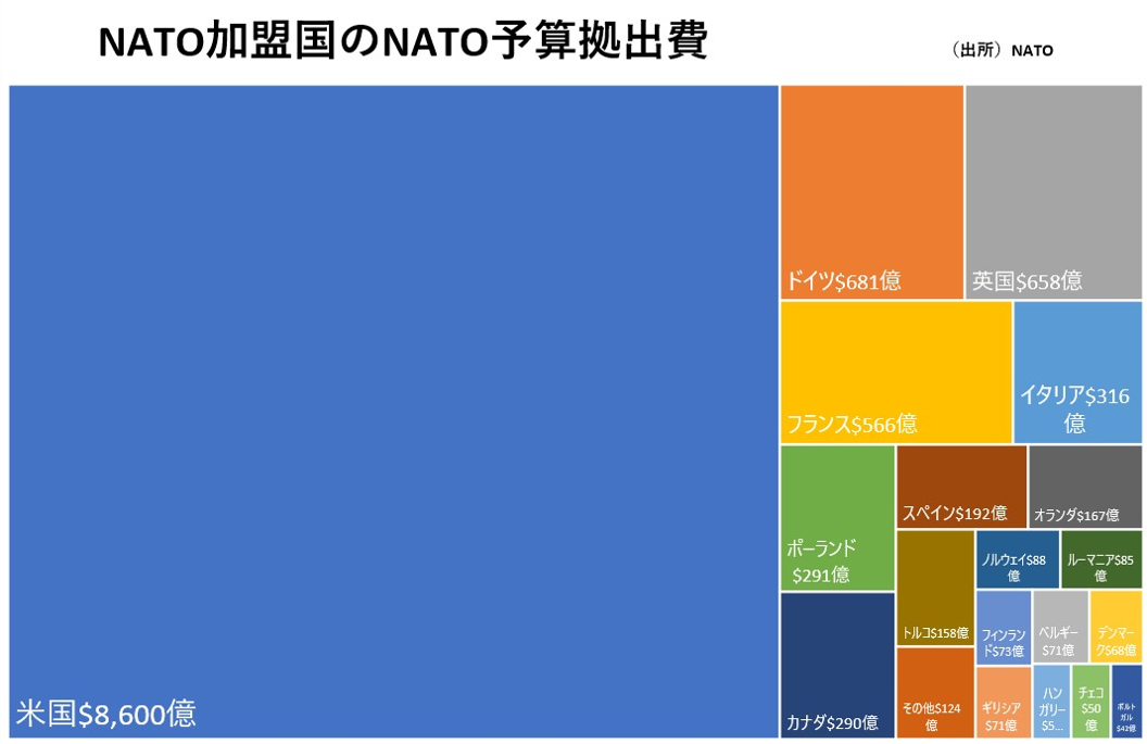 NATO加盟国のNATO予算拠出費