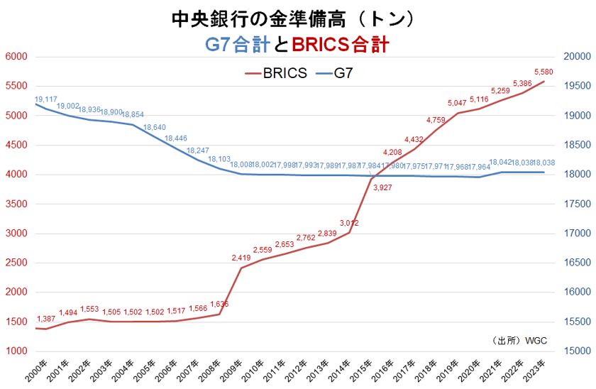 中央銀行の金準備高（トン）G7合計とBRICS合計
