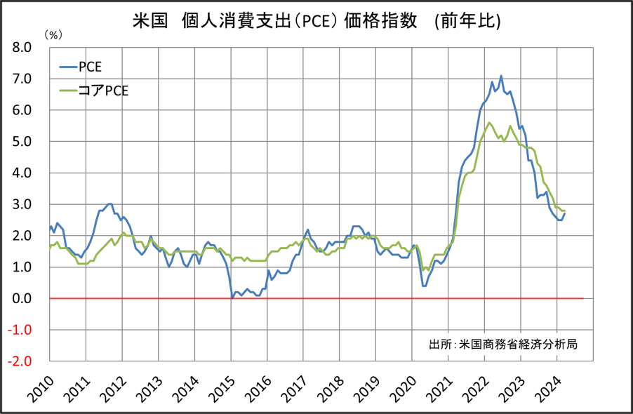 米国　個人消費支出（PCE）価格指数（前年比）