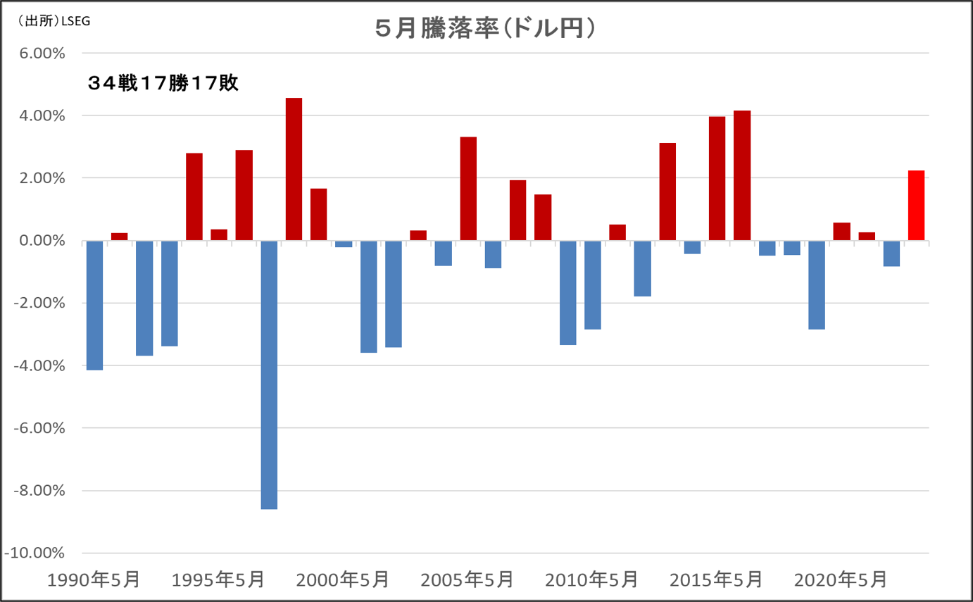 5月騰落率（ドル円）