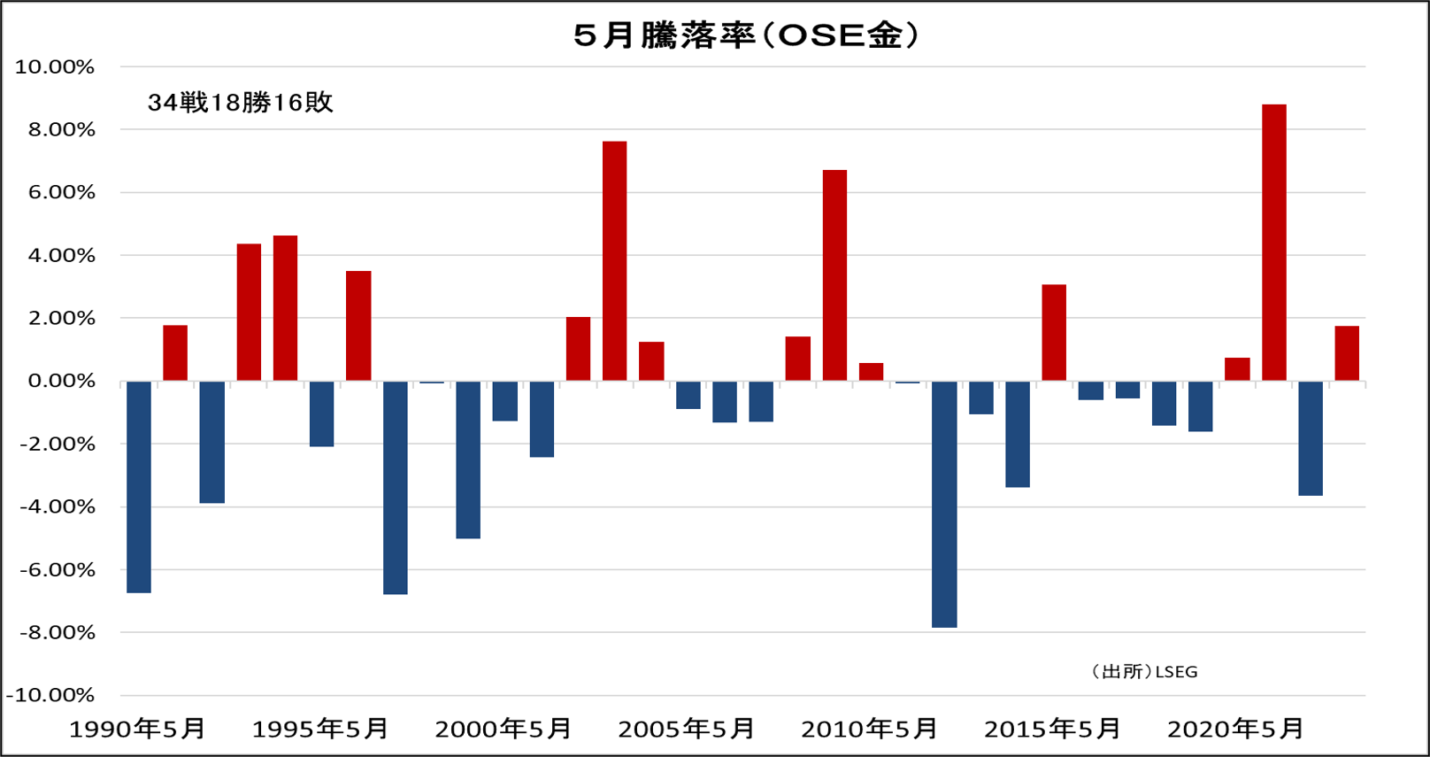OSE金　過去30年の月別パフォーマンス平均　1994～2023年