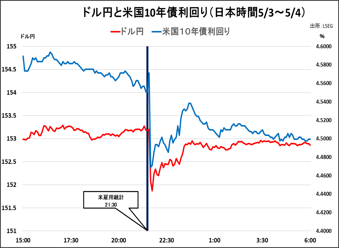 ドル円と米10年債利回り（日本時間5/3～5/4）