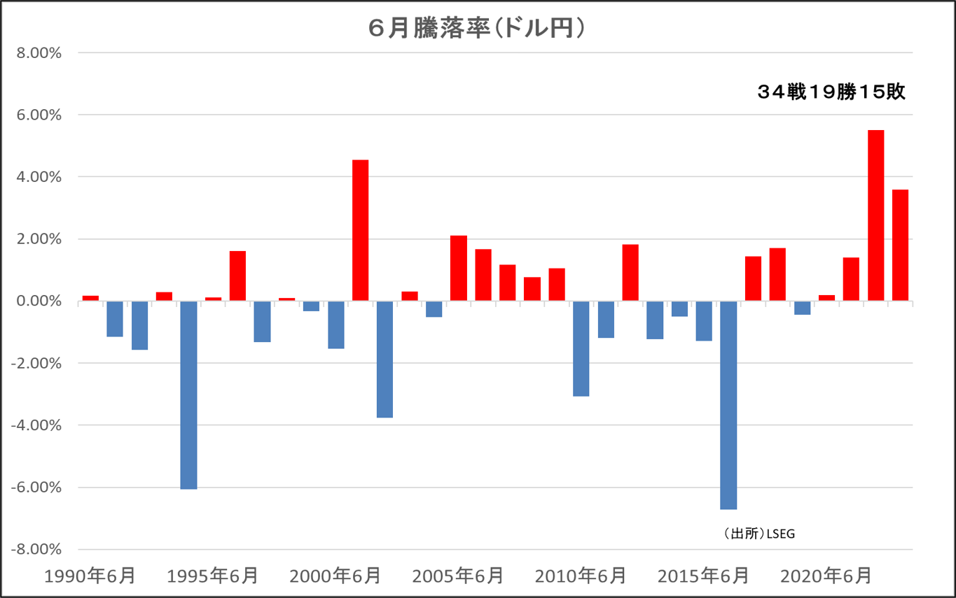 6月騰落率（ドル円）