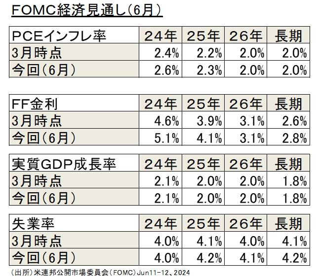 FOMC経済見通し（6月）