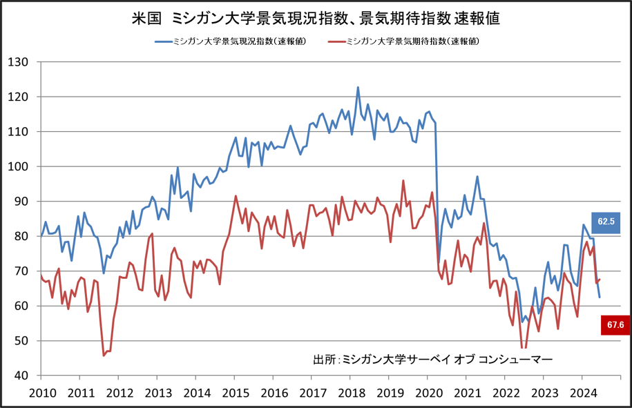 米国　ミシガン大学景気現況指数、景気期待値指数速報値