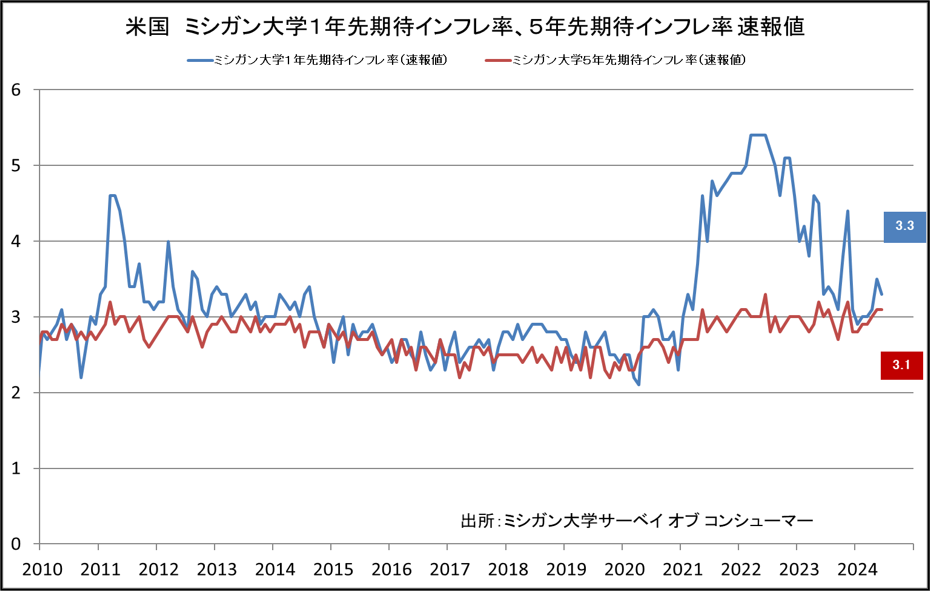 米国　ミシガン大学1年先期待インフレ率、5年先期待インフレ率速報値