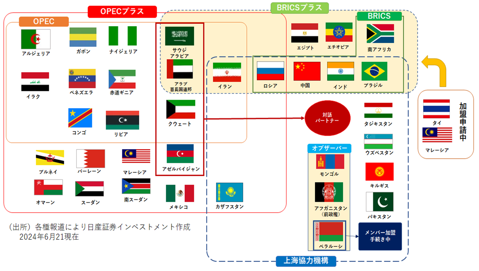 OPECプラスとBRICSプラスと上海協力機構