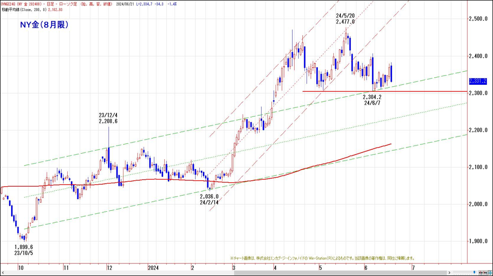 NY金（8月限）