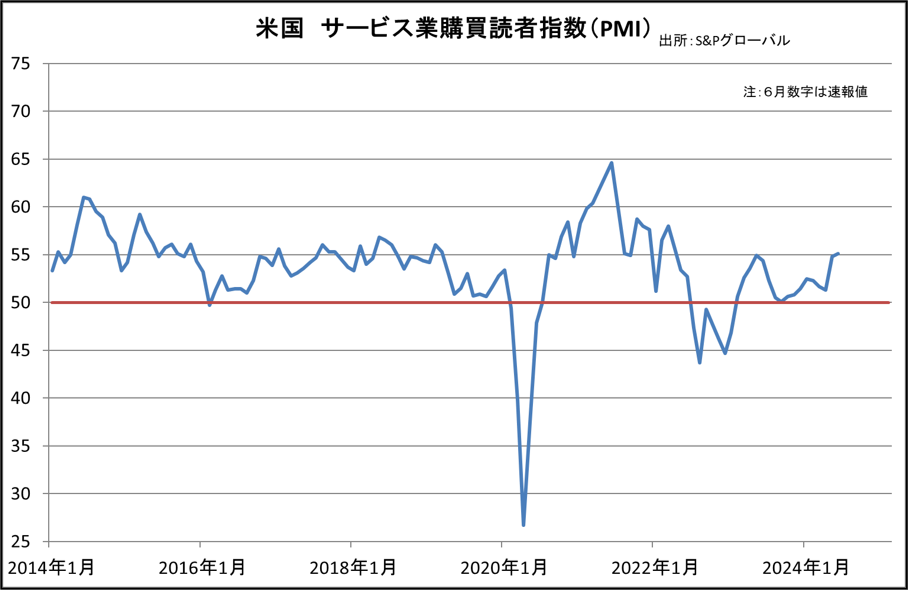 米国　サービス業購買読者指数（PMI）